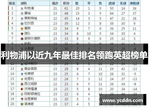 利物浦以近九年最佳排名领跑英超榜单