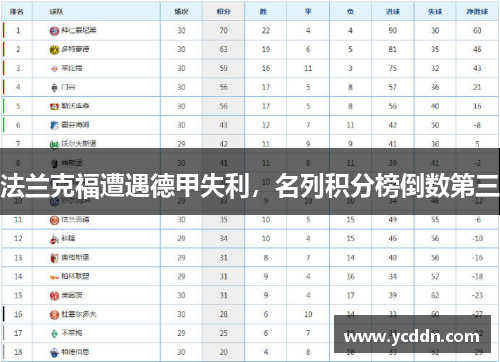法兰克福遭遇德甲失利，名列积分榜倒数第三